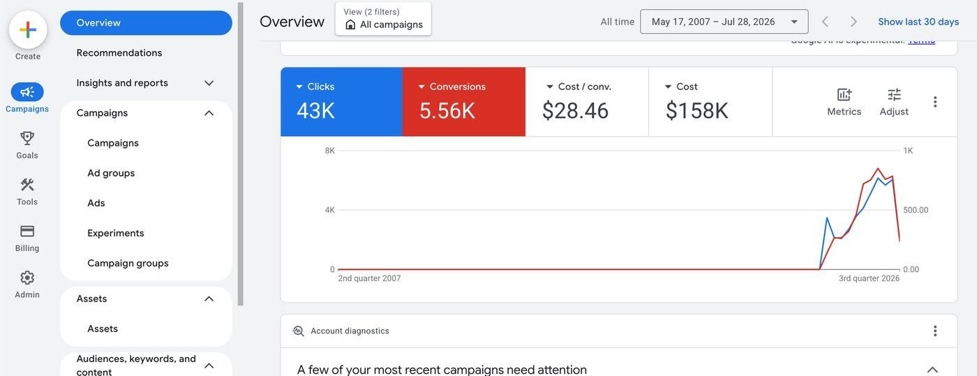 Google Ads account overview